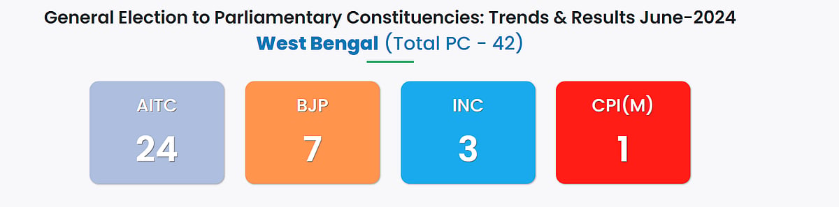 West Bengal Lok Sabha Election Results 2024 LIVE Updates: PM Modi Must ...