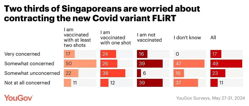 Around 66% Singaporeans are worried about contracting the new Covid variant. Photo courtesy: YouGov
