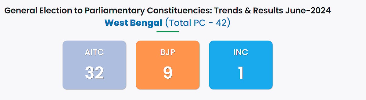 West Bengal Lok Sabha Election Results 2024 LIVE Updates: PM Modi Must ...