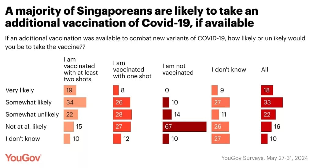 Most residents would like to get another vaccine shot if it’s available. Photo courtesy: YouGov
