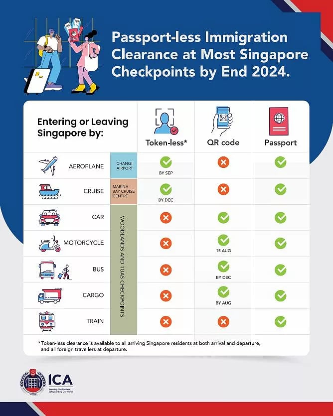 Timeline of passport-less immigration clearance in Singapore. Infographic courtesy: ICA
