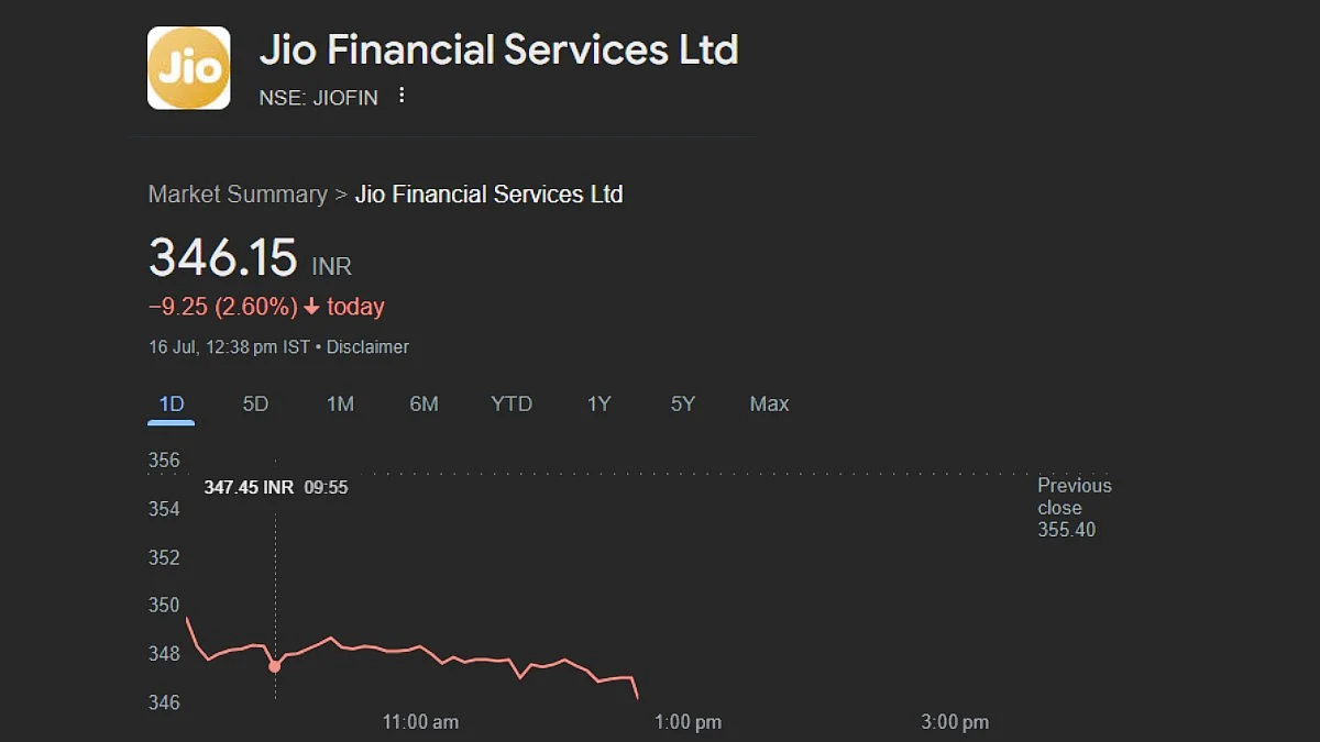 Halfway through the day at 12:38 IST, the company lost a mammoth 2.60 per cent or Rs 9.25 of its value, slumping to Rs 346.15 per share.