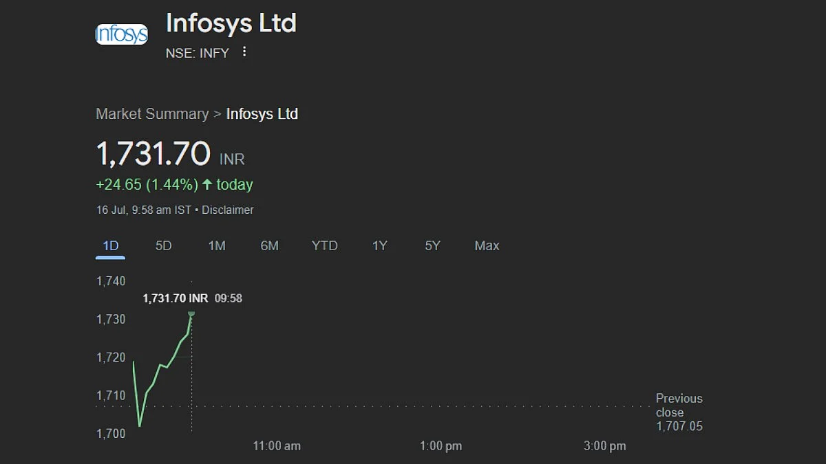 Another Bengaluru-based company, IT giant Infosys, saw the biggest rise of 1.44 per cent or Rs 24.65, taking the overall value to Rs 1,731.70 per share.