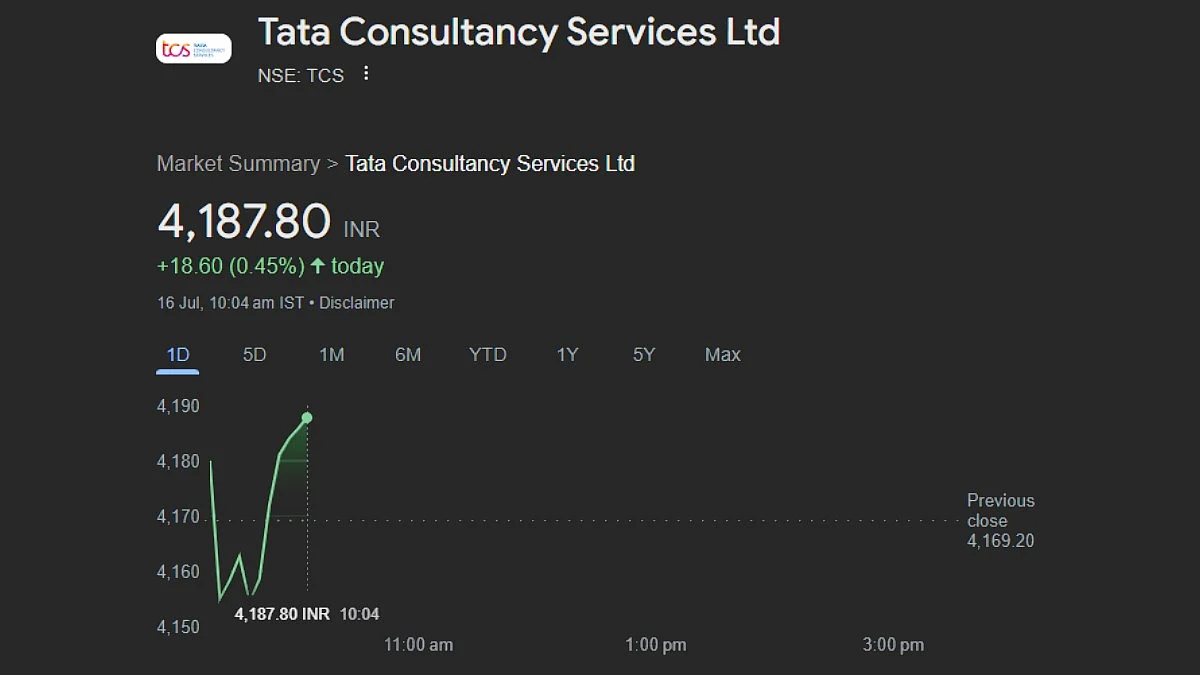 Tata Consultancy Services saw a steep decline from the beginning of the day, only to bounce back and gain 0.32 per cent or Rs 13.30, of its value, climbing to Rs 4,182.50 per share.