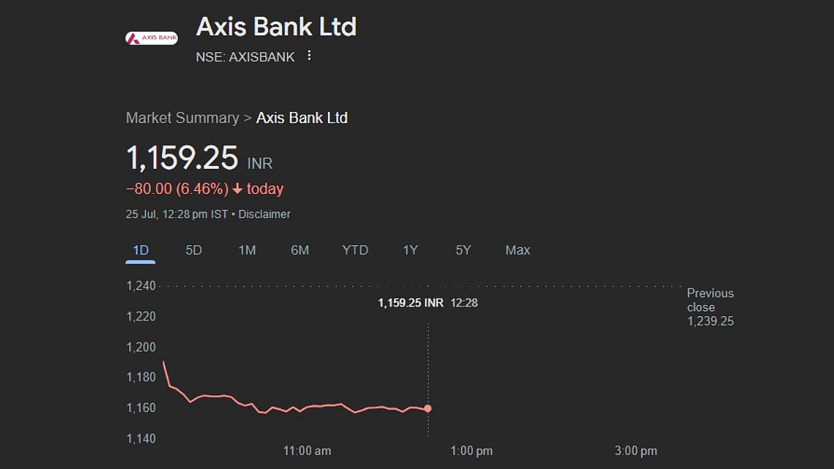 The bank's shares declined by 6.46 per cent or Rs 80.00, taking the overall value to Rs 1,159.25 per share.