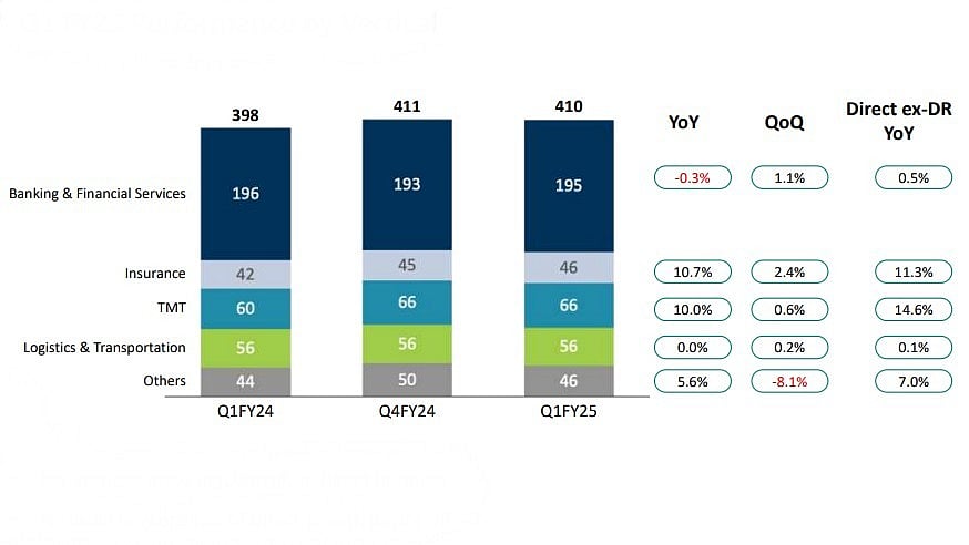 Growth In business verticals