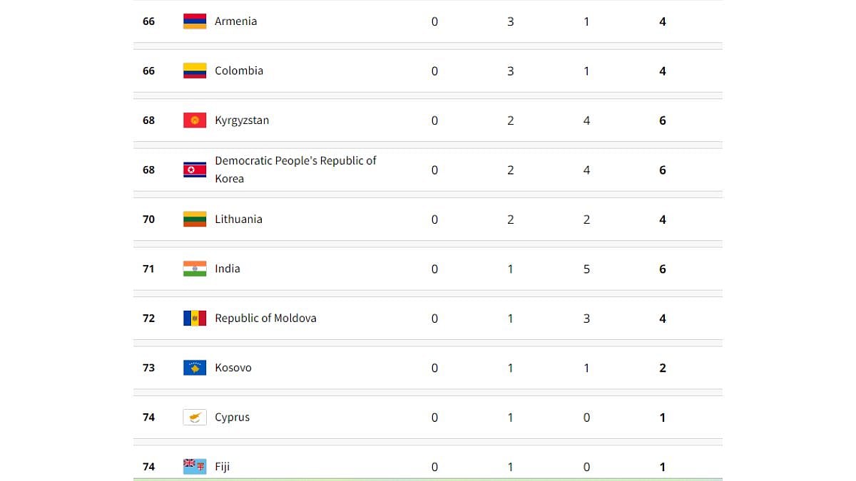 India In 71st Spot At Paris 2024 Olympics After 6 Medals And A Bronze ...