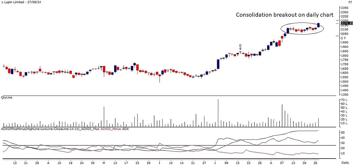 Top 5 Stocks For August 28: Lupin, NBCC, Wipro And Others In Focus