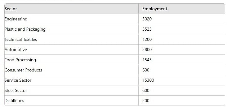 Sectors receiving investment and number of employment generated.