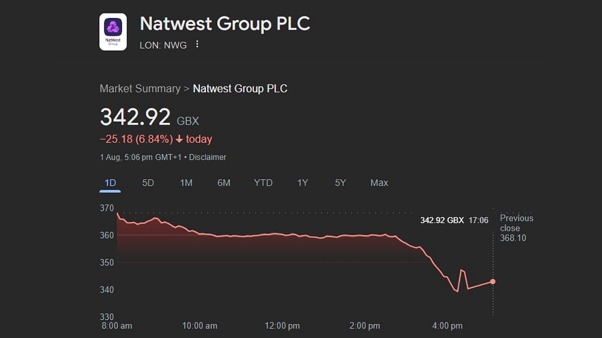 Shares of Natwest Group closed in red.