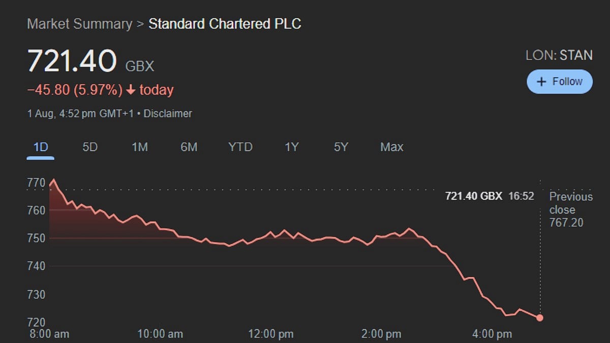 Standard Chartered shares in red.