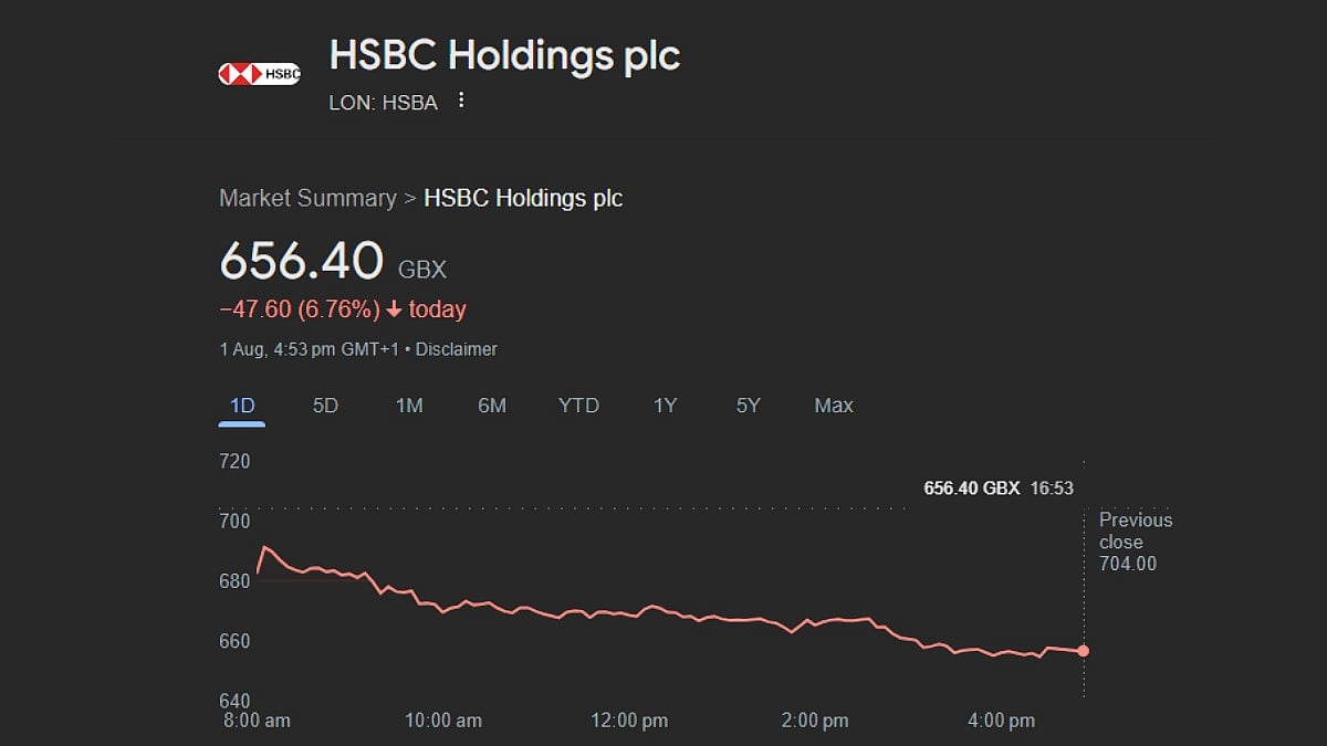 HSBC Holdings also had a bad day at the equity markets 