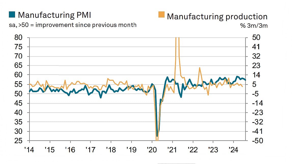 PMI report