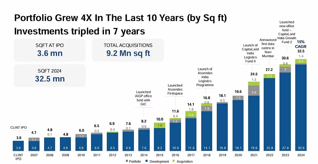 Portfolio growth. Photo courtesy: www.capitaland.com