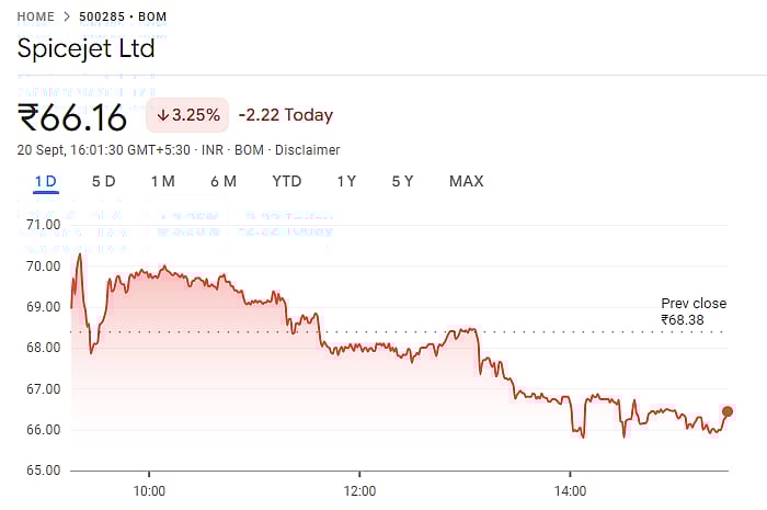 SpiceJet Shares Performance