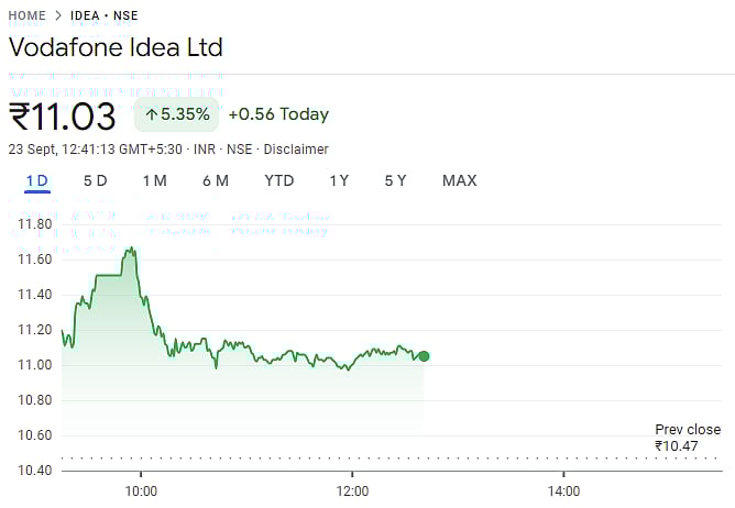 Share Performance