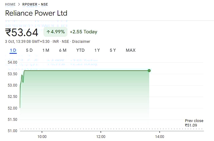 Share performance