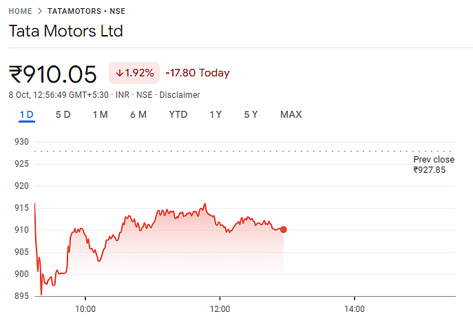 Share performance