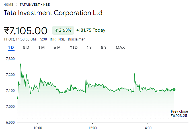 Tata Investment Corporation shares performance