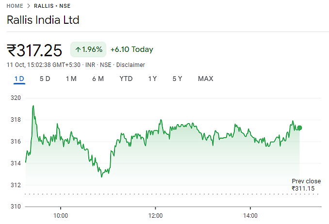 Rallis India shares performance