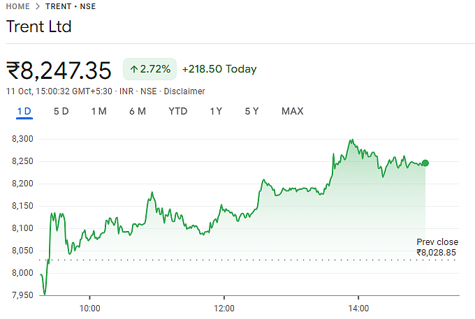 Trent share performance