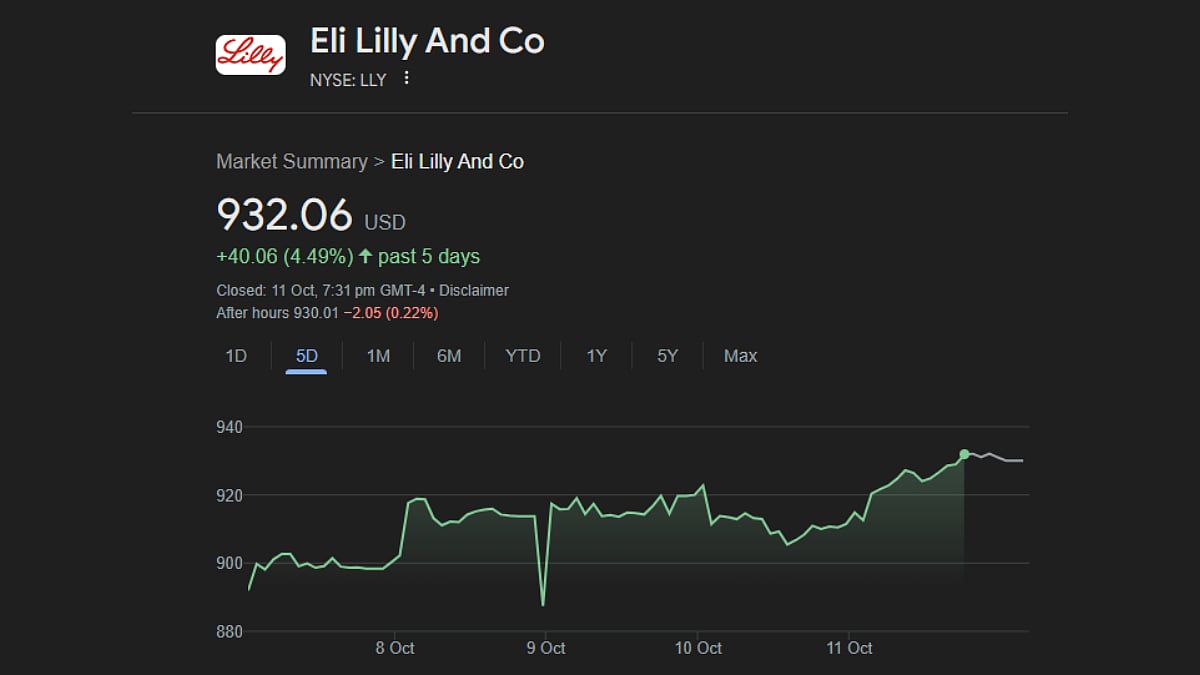 Progress of shares over the previous 5 trading sessions.