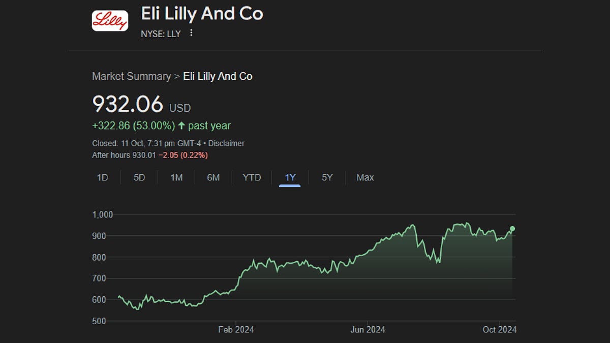 Progress of shares in the trade of the past year.