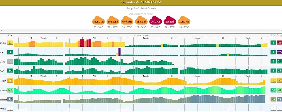 Mazgaon, Mumbai AQI report