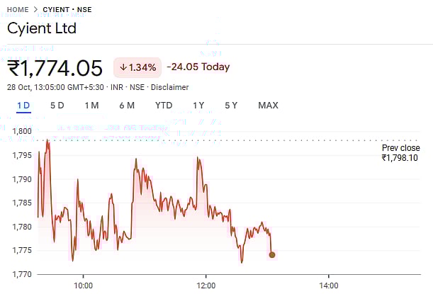 Share performance