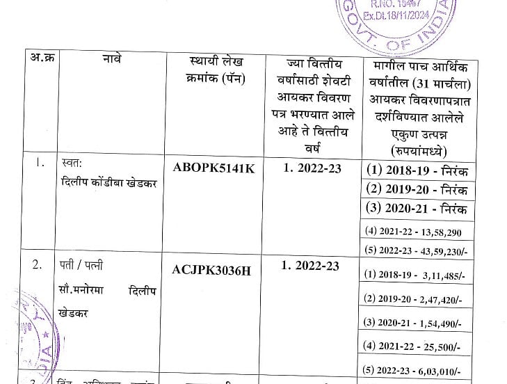 Affidavit submitted by Dilip Khedkar at the time of Lok Sabha elections 2024. Name of Manorama Khedkar has been mentioned as his wife.