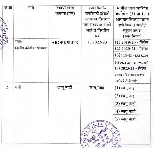 Affidavit submitted by Dilip Khedkar to contest upcoming Maharashtra Assembly Election 2024. It has been mentioned that he doesn't have a wife