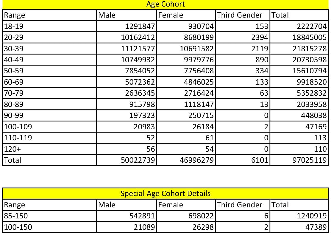 Total registered voters in Maharashtra