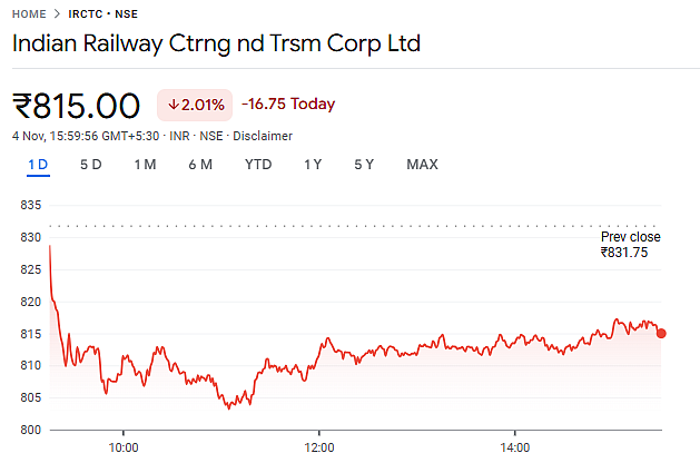 Share performance