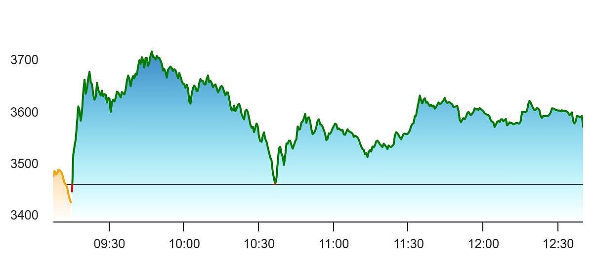 Shares performance - NSE 