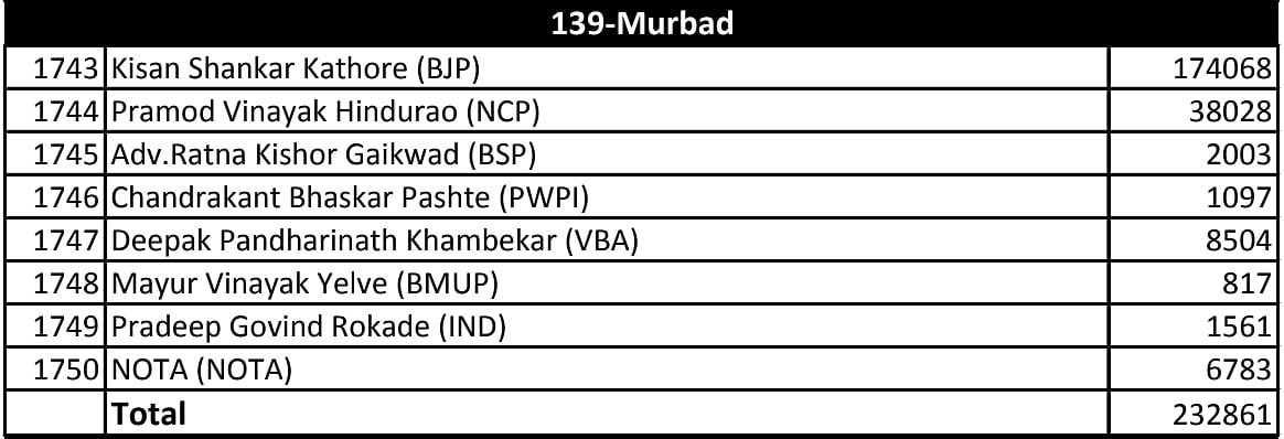 Voting in this seat during 2019 assembly polls