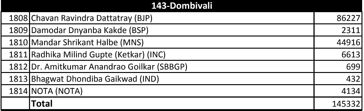 Voting in this seat during 2019 assembly polls