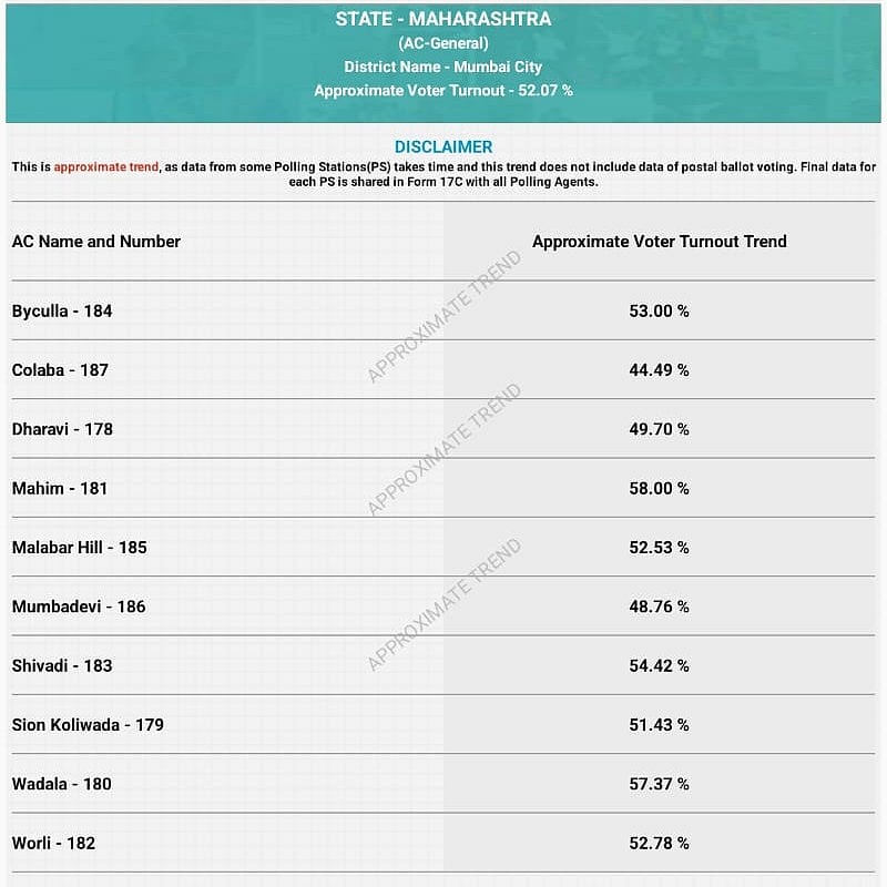 voting percentage for 10 assembly constituencies in Mumbai district