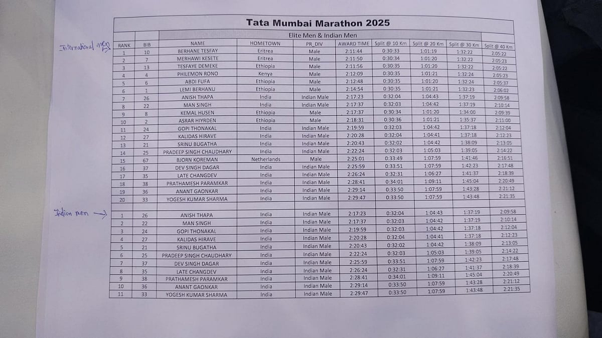 Mumbai Marathon 2025 Winners list
