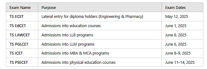 Other TS Entrance Exams 2025