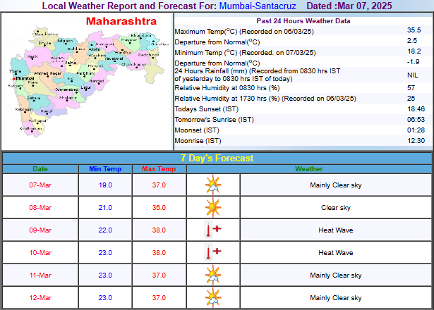 Weekly weather forecast shows heatwave warning on March 9 & 10