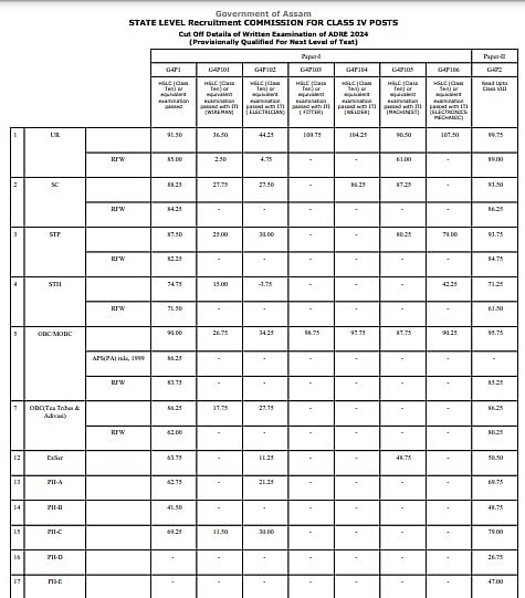 ADRE Result 2025 Cut-off Marks