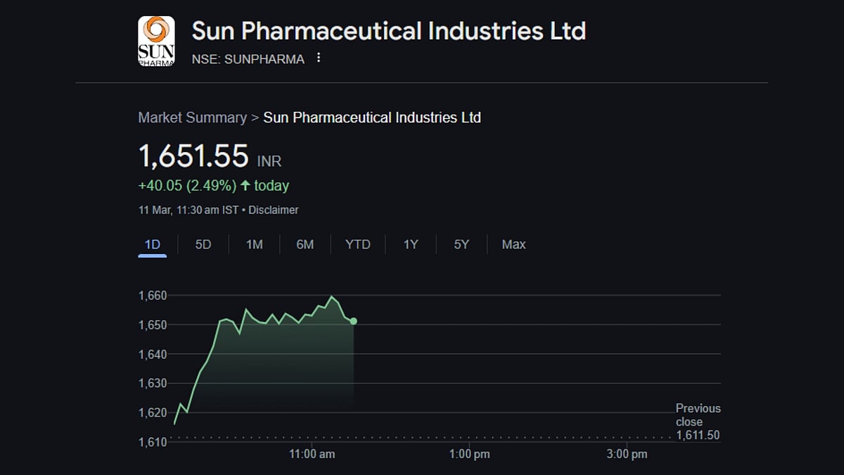 At the time of writing, the company shares stood at Rs 1,651.55 per piece, having made gains of 2.49 per cent or Rs 40.05.