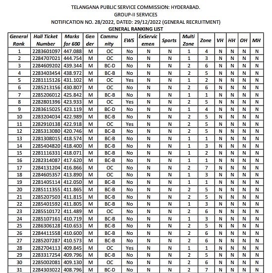 TSPSC group 2 general Rank List Available At tspsc.gov.in
