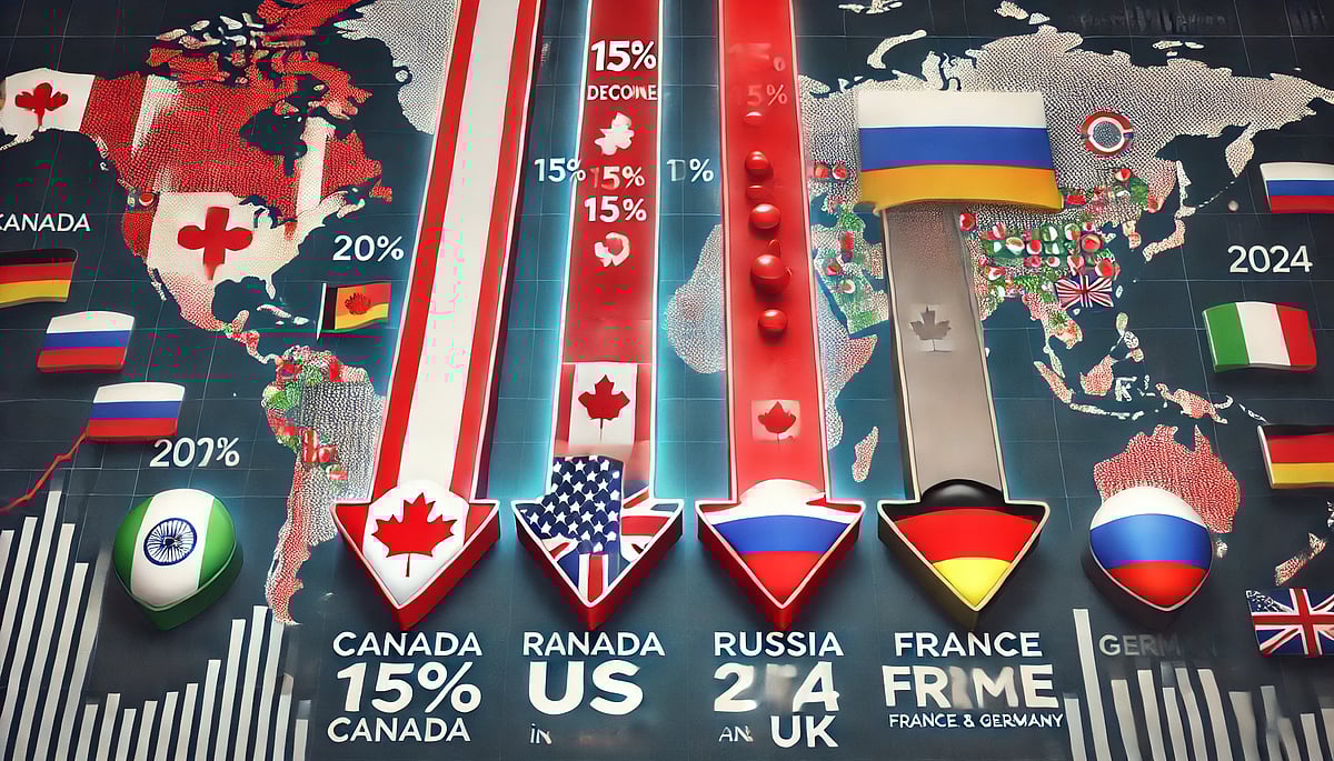 Canada, US, UK See 15% Decline in Indian Student Enrollments In 2024, While  Russia, France & Germany Report Growth