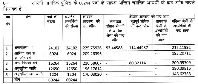 UP Police Constable Cut Off Marks Details