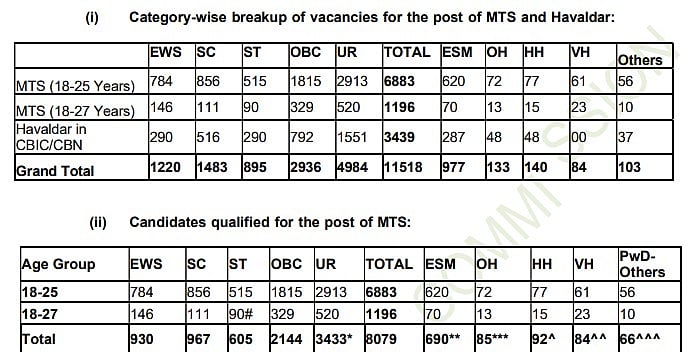 SSC MTS Final Result 2024 PDF Available At ssc.gov.in