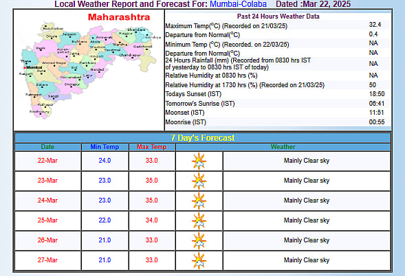 Mumbai weather forecast