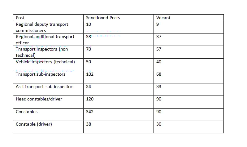 More than 50 per cent posts are lying vacant 
