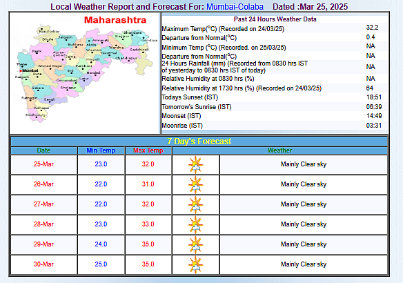 Mumbai weather forecast
