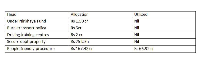 Stats about Allocated fund and utilized 